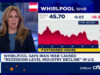 A Whirlpool diz que a guerra no Irã está causando ‘declínio da indústria em nível de recessão’. As ações caíram 20%