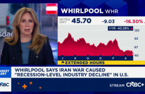 A Whirlpool diz que a guerra no Irã está causando ‘declínio da indústria em nível de recessão’. As ações caíram 20%