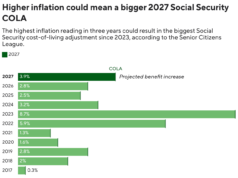 O ajustamento do custo de vida da Segurança Social poderá atingir quase 4% em 2027