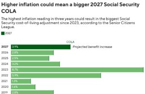 O ajustamento do custo de vida da Segurança Social poderá atingir quase 4% em 2027