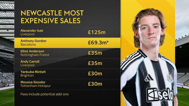 skysports-anthony-gordon-newcastle_7259976.png