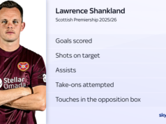 Rangers contratam Shankland do Hearts