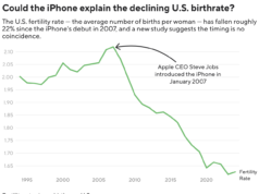A taxa de natalidade dos americanos despencou. A culpa é dos smartphones?