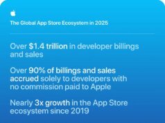 Apple anuncia US$ 1,4 trilhão em faturamento e vendas da App Retailer, 90% sem comissão
