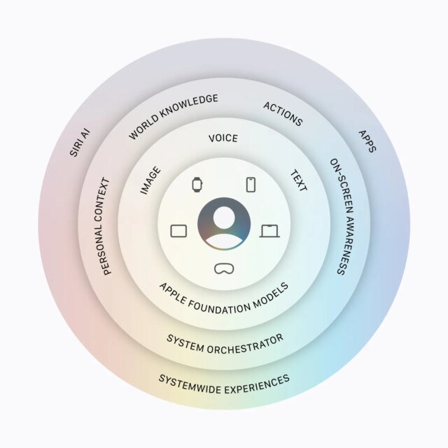 Apple-Siri-AI-architecture-diagram-260608.jpg