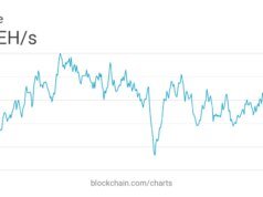 Mineradores de Bitcoin estão desligando suas plataformas e perseguindo dinheiro de IA