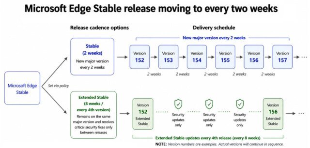 Microsoft-Edge-two-week-release-schedule-illustration.jpg