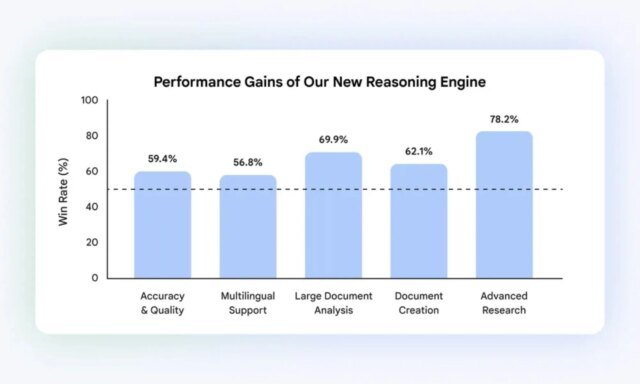 NotebookLM-performance-gains.jpg