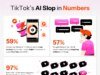 Os feeds do TikTok mostram 3 vezes mais desperdício de IA do que o YouTube, revela estudo