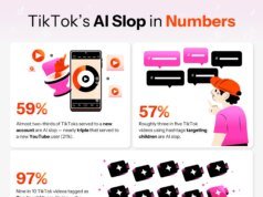 Os feeds do TikTok mostram 3 vezes mais desperdício de IA do que o YouTube, revela estudo