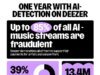 Deezer está lutando contra o lixo com uma ferramenta que detecta música de IA em plataformas de streaming