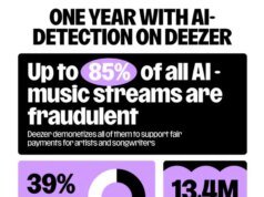 Deezer está lutando contra o lixo com uma ferramenta que detecta música de IA em plataformas de streaming