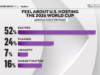 Muitos fãs de futebol entusiasmados com a possibilidade de os EUA sediarem a Copa do Mundo, segundo pesquisa da CBS Information