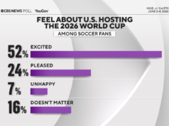 Muitos fãs de futebol entusiasmados com a possibilidade de os EUA sediarem a Copa do Mundo, segundo pesquisa da CBS Information
