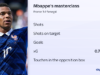 ‘Celebrity’ Mbappe mostra porque ele é o novo Mr World Cup