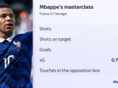 ‘Celebrity’ Mbappe mostra porque ele é o novo Mr World Cup