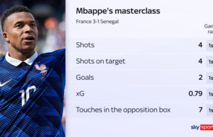 ‘Celebrity’ Mbappe mostra porque ele é o novo Mr World Cup
