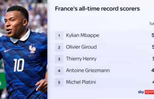 Brilhante Mbappe se torna o artilheiro da França na vitória sobre o Senegal