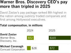 O chefe da Warner Discovery está novamente entre os CEOs mais bem pagos da América