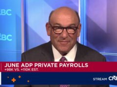 As folhas de pagamento privadas aumentaram 98.000 em junho, menos do que o esperado, informa a ADP