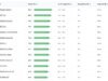Google acaba de cambiar la forma en que califica los modelos de IA que utiliza para la codificación de Android