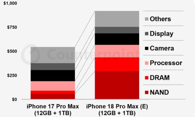 Counterpoint-analysis-about-iPhone-18-Pro-Maxs-bill-of-materials.jpg