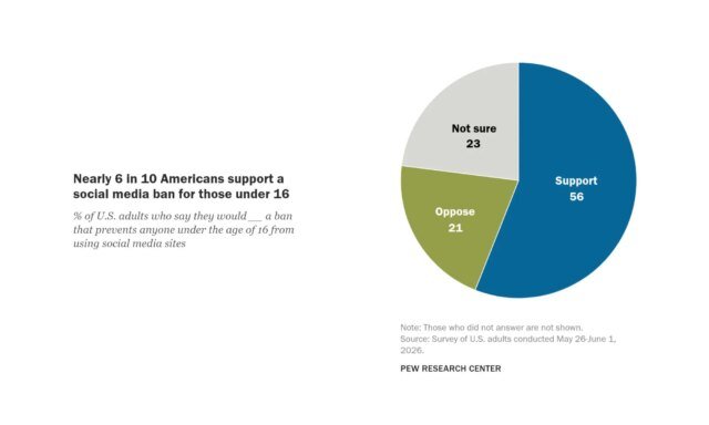 Pew-Research-Center-Under-16-Social-Media-ban-survey-graph-1.jpg