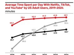 Netflix inventó los atracones. Ahora puede que ya lo haya superado.