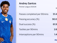 Man Utd fecha contratação de £ 50 milhões do Santos do Chelsea