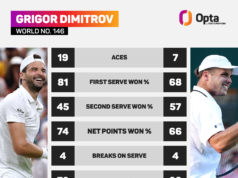 A jornada de conto de fadas de Fery em Wimbledon continua enquanto Brit chega às quartas de ultimate