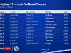 Inglaterra ‘ingênua’ luta no teste feminino enquanto a Índia domina no Lord’s