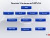 Sul-asiáticos britânicos no futebol: Seleção da temporada 2025/26