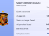 Como a Espanha pode tirar a França da posição de ‘favorito na Copa do Mundo’