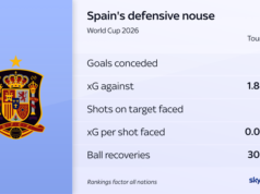 Como a Espanha pode tirar a França da posição de ‘favorito na Copa do Mundo’