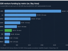 La financiación de riesgo cae en el área de Seattle a medida que el auge de la IA remodela el mundo de las startups